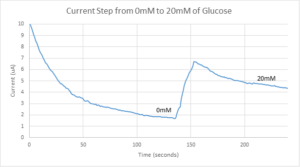 Glucose