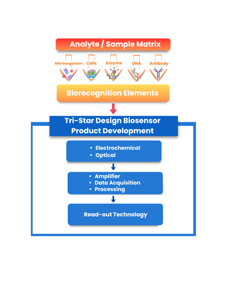biosensor chart